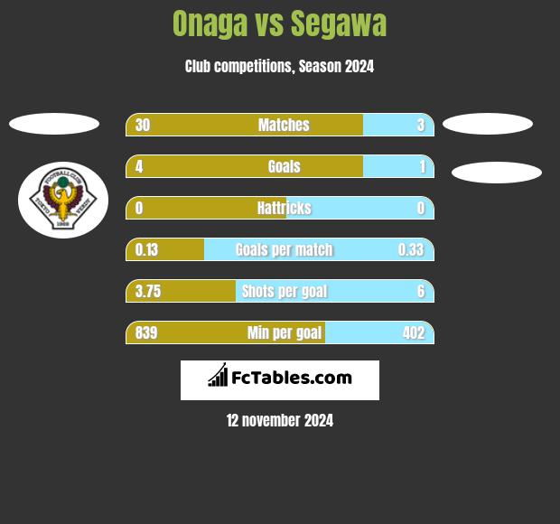 Onaga vs Segawa h2h player stats