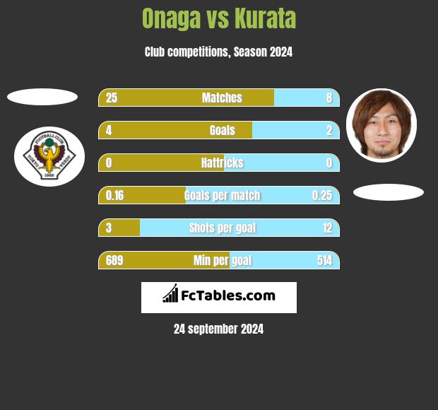 Onaga vs Kurata h2h player stats