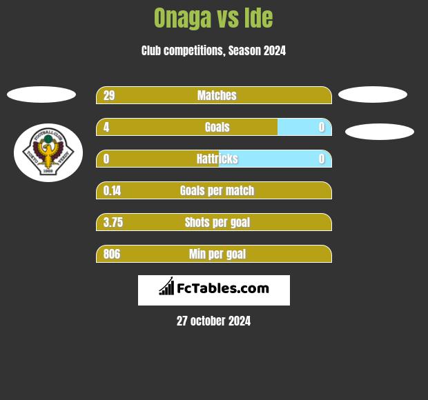 Onaga vs Ide h2h player stats