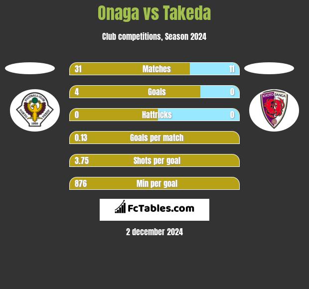 Onaga vs Takeda h2h player stats