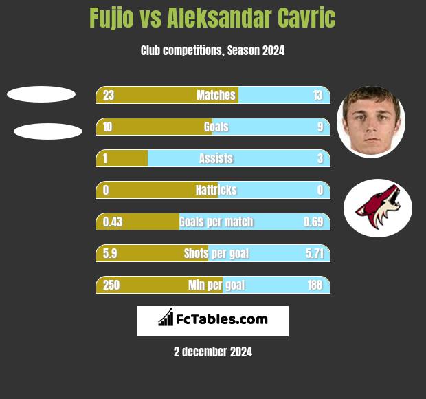 Fujio vs Aleksandar Cavric h2h player stats