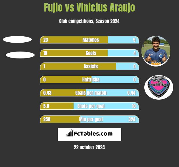 Fujio vs Vinicius Araujo h2h player stats