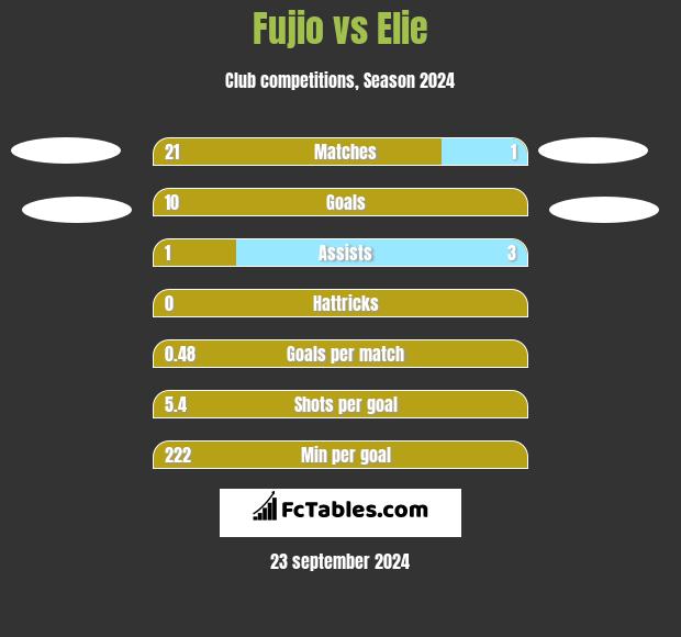 Fujio vs Elie h2h player stats