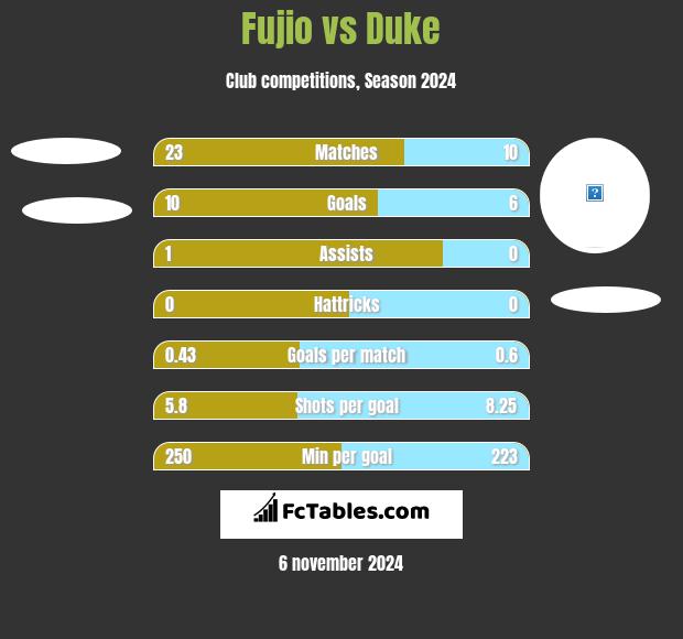 Fujio vs Duke h2h player stats