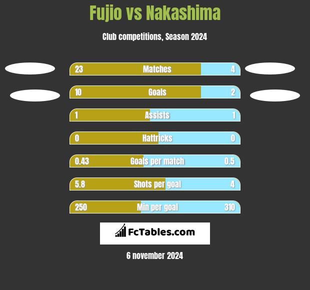 Fujio vs Nakashima h2h player stats