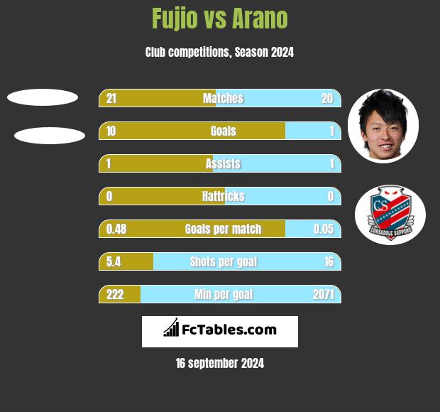 Fujio vs Arano h2h player stats