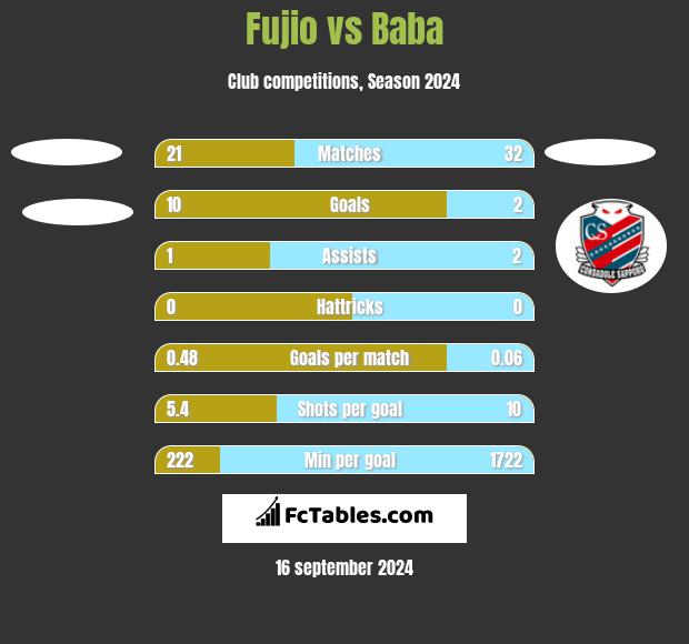 Fujio vs Baba h2h player stats