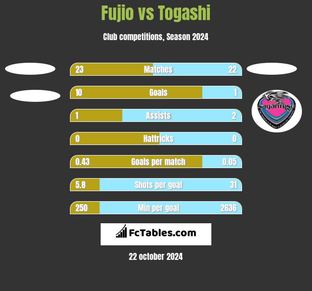 Fujio vs Togashi h2h player stats