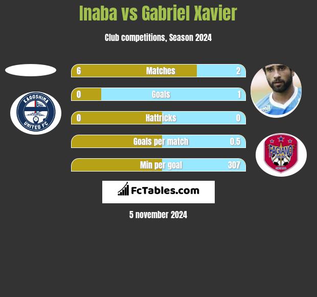 Inaba vs Gabriel Xavier h2h player stats