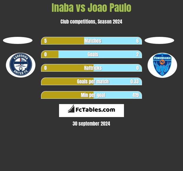 Inaba vs Joao Paulo h2h player stats