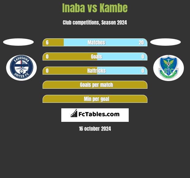 Inaba vs Kambe h2h player stats