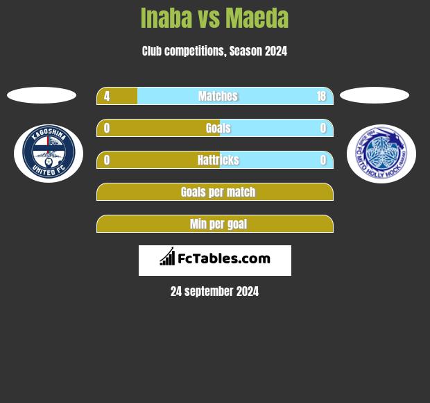 Inaba vs Maeda h2h player stats