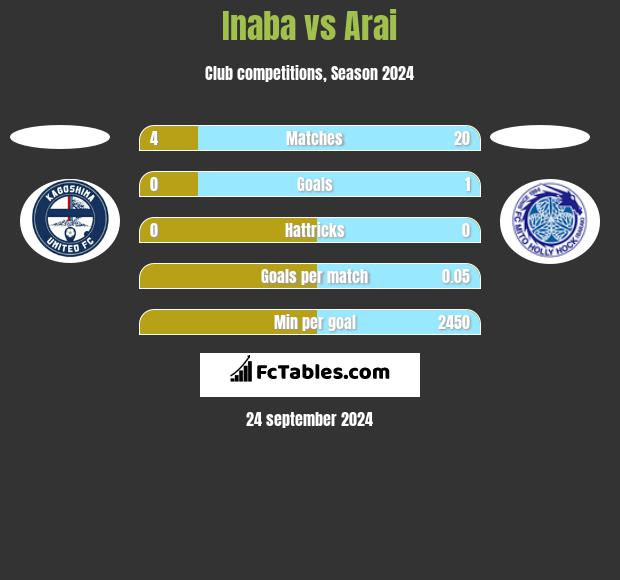 Inaba vs Arai h2h player stats