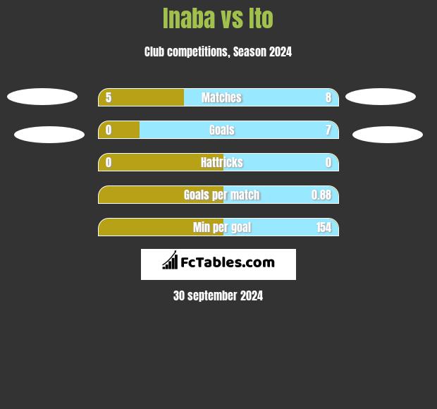 Inaba vs Ito h2h player stats