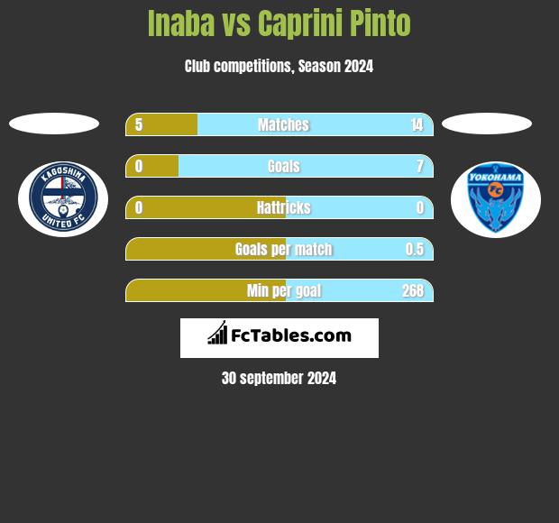 Inaba vs Caprini Pinto h2h player stats