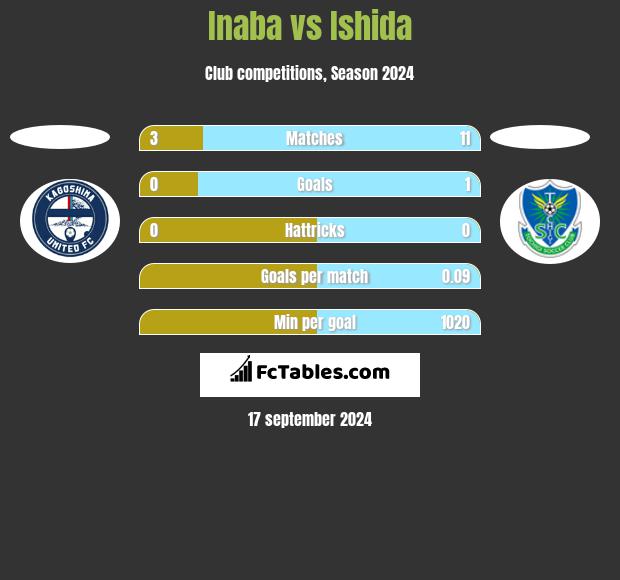 Inaba vs Ishida h2h player stats