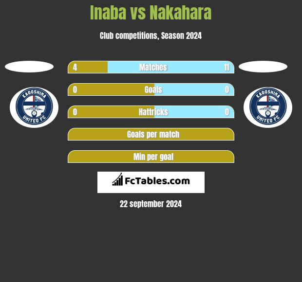 Inaba vs Nakahara h2h player stats