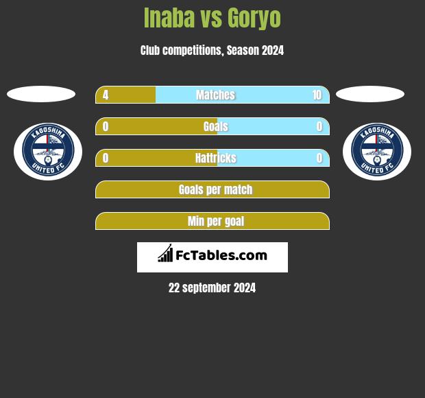 Inaba vs Goryo h2h player stats