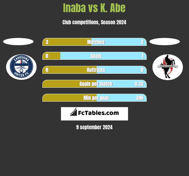 Inaba vs K. Abe h2h player stats