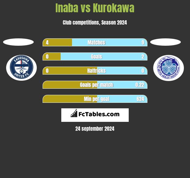 Inaba vs Kurokawa h2h player stats