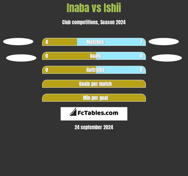 Inaba vs Ishii h2h player stats