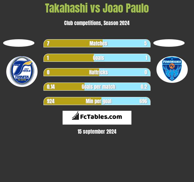 Takahashi vs Joao Paulo h2h player stats