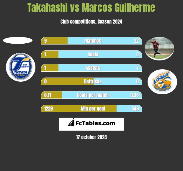 Takahashi vs Marcos Guilherme h2h player stats