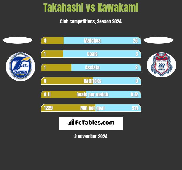 Takahashi vs Kawakami h2h player stats