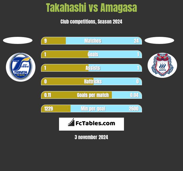 Takahashi vs Amagasa h2h player stats