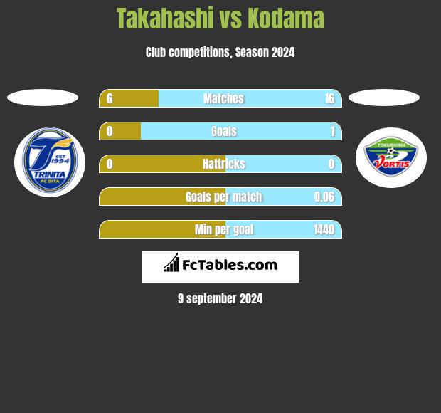 Takahashi vs Kodama h2h player stats