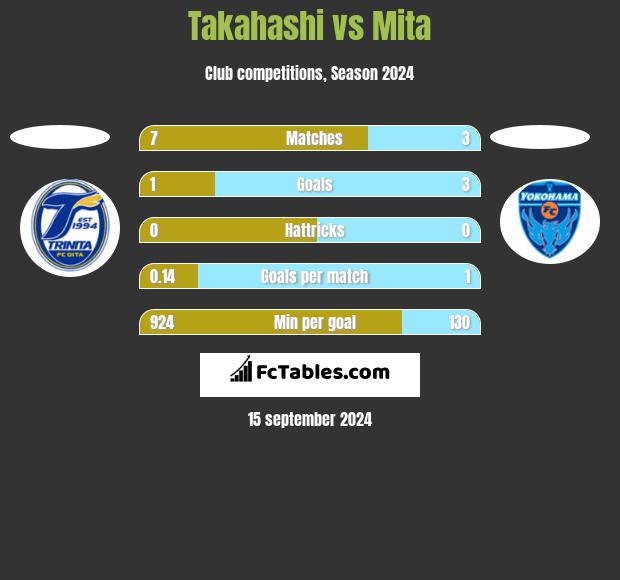 Takahashi vs Mita h2h player stats