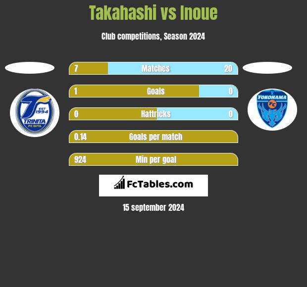 Takahashi vs Inoue h2h player stats