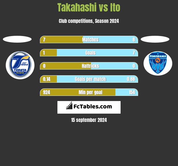 Takahashi vs Ito h2h player stats