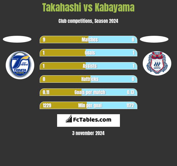 Takahashi vs Kabayama h2h player stats