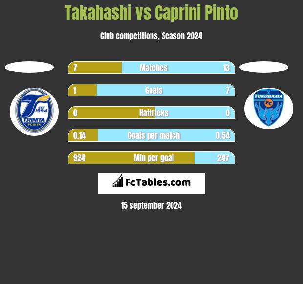 Takahashi vs Caprini Pinto h2h player stats