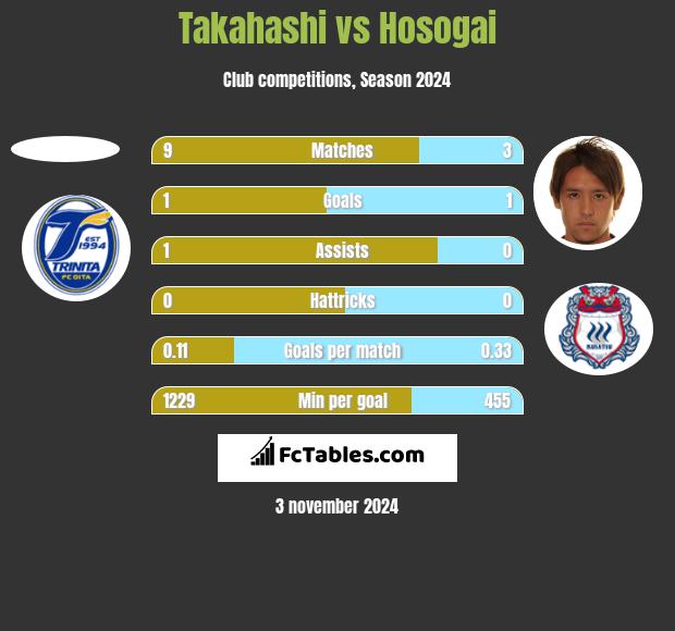 Takahashi vs Hosogai h2h player stats