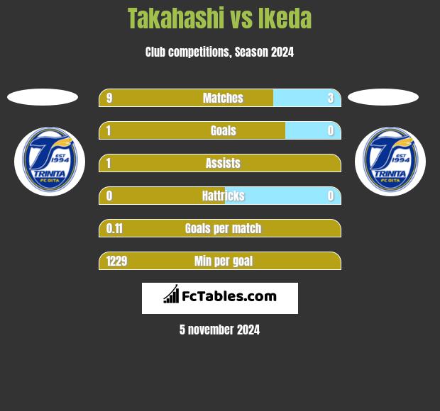 Takahashi vs Ikeda h2h player stats