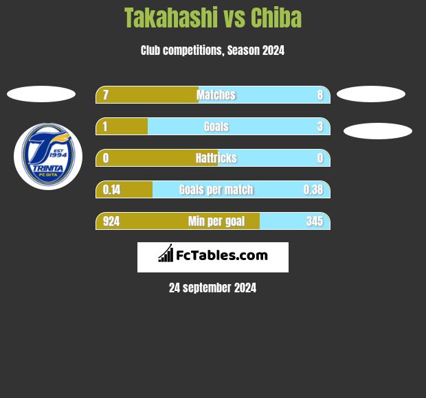 Takahashi vs Chiba h2h player stats