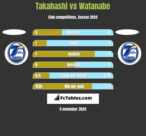 Takahashi vs Watanabe h2h player stats