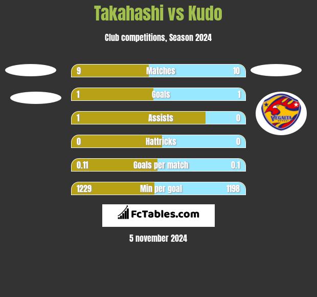 Takahashi vs Kudo h2h player stats