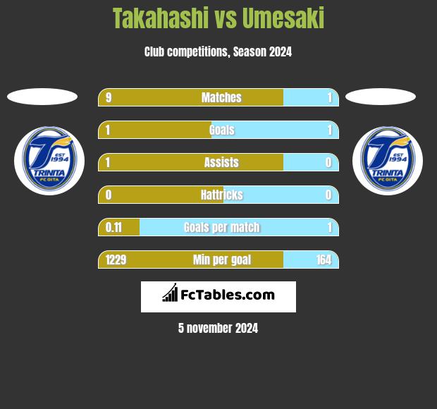 Takahashi vs Umesaki h2h player stats