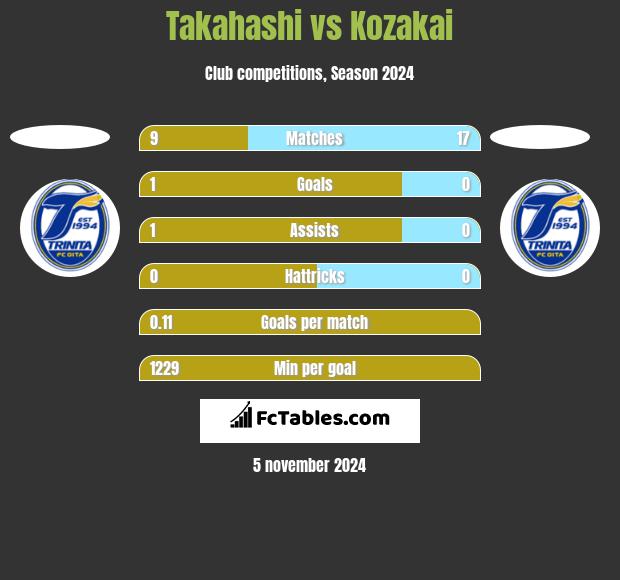 Takahashi vs Kozakai h2h player stats