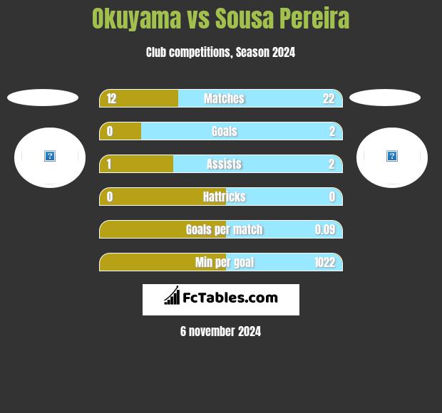 Okuyama vs Sousa Pereira h2h player stats