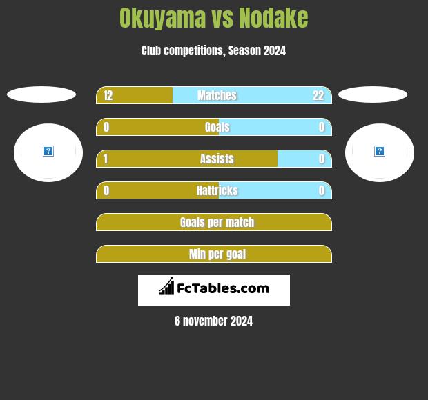 Okuyama vs Nodake h2h player stats