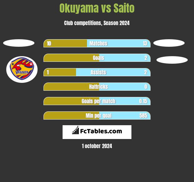 Okuyama vs Saito h2h player stats