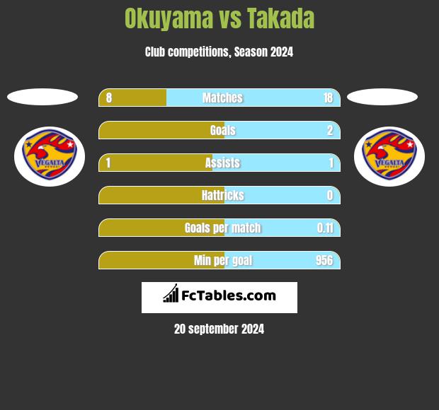 Okuyama vs Takada h2h player stats