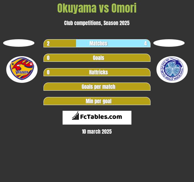 Okuyama vs Omori h2h player stats