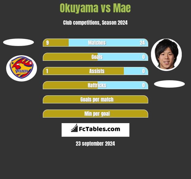 Okuyama vs Mae h2h player stats