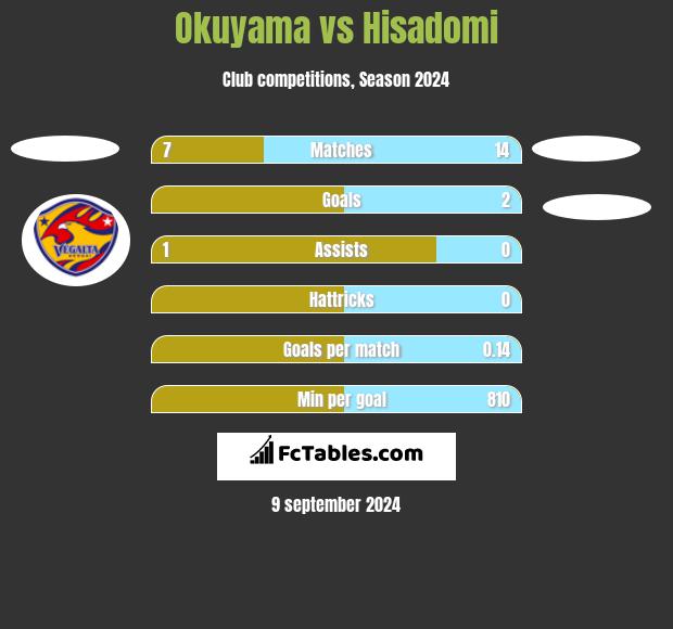 Okuyama vs Hisadomi h2h player stats