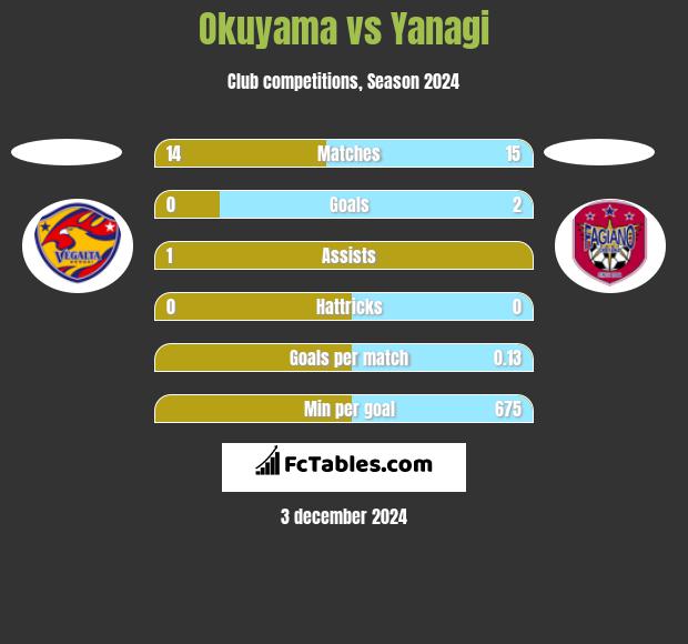 Okuyama vs Yanagi h2h player stats